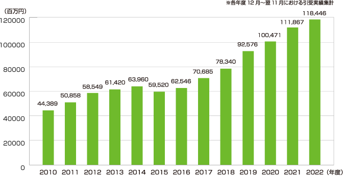 グループ取引信用保険制度 引受実績